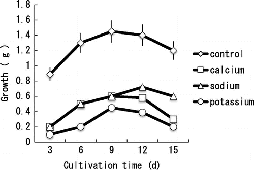 Fig. 2. Effect of minerals on the mycelial growth of B. cinerea cultivated in PYA-medium.