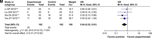 Figure S2 Forest plot of the comparison of adverse effects including leukopenia (A), nausea and vomiting (B), gastrointestinal side effects (C), hepatotoxicity (D), nephrotoxicity (E), diarrhea (F), thrombocytopenia (G), transaminase disorder (H), myelosuppression (I), hand foot syndrome (J), oral mucositis (K), anorexia (L), and anemia (M) between the experimental and control groups. Control group, CMT-alone group; Experimental group, sodium cantharidinate and vitamin B6 injection (SC/B6) + CMT.