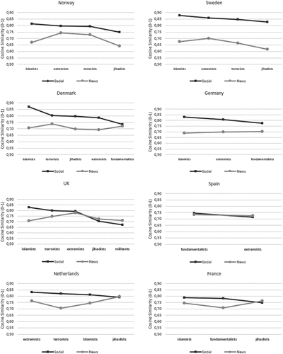 Figure 2. Cosine similarity scores.