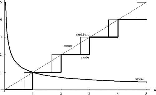 Figure 4. The mean, median, mode, and skew of the Poisson distribution, plotted as a function of the parameter μ (μ is also the mean). Although the skew is consistently positive, the mean is less than the median whenever μ mod 1 > ln(2).