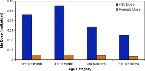 Figure 6 Comparison of Mn doses in water and formula in high exposure scenario (95th percentile for both intake and drinking water concentrations) in Iowa).