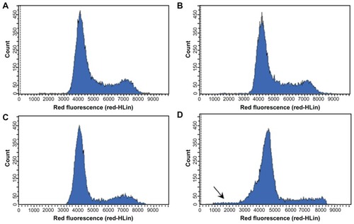 Figure 5 DNA fluorescence histograms of PI-stained MCF-7 cells after 48 hours of incubation under various experimental conditions: medium alone (A), blank SLNs (B), free RA (C), or BA-RA-loaded SLNs (D).Notes: RA was used at 25 μM. BA-RA-loaded SLNs induce cell-cycle arrest accompanied by reduction in the S phase in MCF-7 cells. Data from one representative experiment that represents 20,000 events (cells) are shown.Abbreviations: BA, benethamine; PI, propidium iodide; RA, all-trans retinoic acid; SLN, solid lipid nanoparticle.