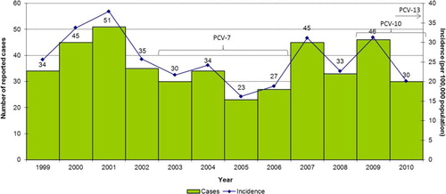 Fig. 1 Reported cases and incidence rate (per 100,000 population) of invasive pneumococcal disease in Northern Canada by year, 1999–2010.