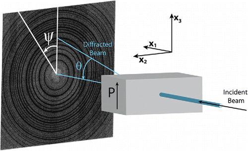 Figure 1. Experimental set up for time resolved high energy X-ray diffraction and the 2 D diffraction image shows the Debye-Scherrer rings.