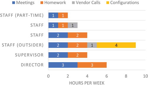 Figure 2. Weekly migration time commitments.