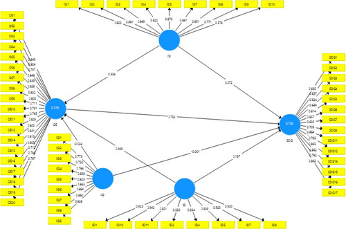 Figure 2. Measurement model assessment.Source: authors estimation.