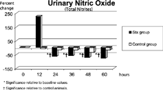 Figure 1 Urine NO values (expressed as percentage change from baseline). † Significance relative to baseline values.* Significance relative to control animals.