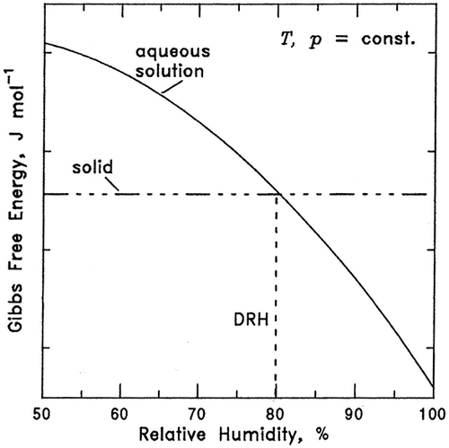 Figure 2 Gibbs free energy of a solid and its aqueous solution as a function of %RH. The %RH at which the solid and the solution Gibbs free energies become equal is the deliquescence point (DRH or RHo ) (excerpted from reference 2).