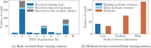 Figure 11. Average number of beds and different intensity of medical resources received by youth in organizations considering COVID-19, across 10 runs and 6 months.