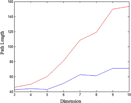 Figure 3. Path length as function of dimensions. Notes: Crawling on the constraints (blue) vs. rectilinear dimension (red).