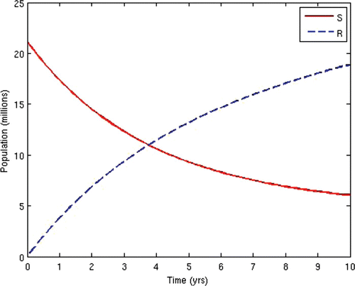 Figure 5. Population of the disease-free classes (S, R) with u 2=0.5 and u 3 ≈ 0.