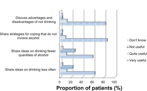 Figure 2 Perceived usefulness of probable content for the adherence counseling program.
