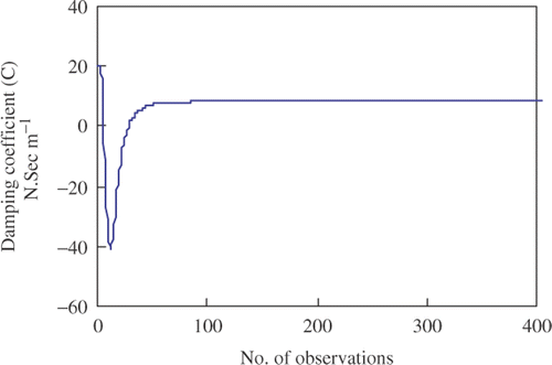 Figure 3. Convergence curve for parameter C.