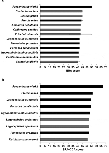 Figure 2. (a) Mean (± SE, whenever applicable) BRA score for the “very high-risk” aquatic NNS screened with AS-ISK for the eastern Mediterranean region based on an ad hoc threshold of 40; (b) same for the BRA+CCA score, based on an ad hoc threshold of 50. In black, very high-risk species for both the BRA and the BRA+CCA