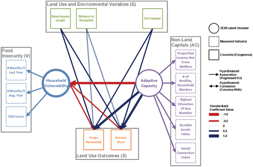 Figure 3. Proposed structure and measurement model of the KAZA socioecological system, as operationalized using latent and measurable components within a structural equation modelling framework. Hypothesized (expected) relationships between structural model components are presented as coloured, directional arrows. These are the findings expected prior to fitting our model with empirical data.