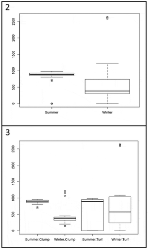 Figs 2‒3. Fig. 2. Boxplot showing the difference of the total diatom abundance during summer and winter. Fig. 3. Boxplot showing the difference of the total diatom abundance during summer and winter in relation to the ecological aggregations of the host thalli (i.e. turf and clump)
