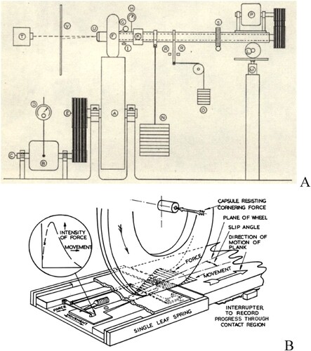 Figure 30. Early tyre force measurement systems. (A) Test rig employed by Bull (1939). (B) Test rig employed by Gough (1954). Adapted from [Citation327].
