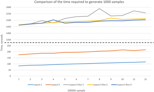 Figure 4. Time requirements to generate synthetic data for all three models.