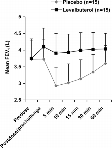 Figure 2 The mean FEV1 predose, postdose/pre-exercise challenge, and at each time point post-exercise after treatment with levalbuterol or placebo. The standard deviation for each point is indicated.