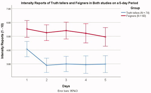 Figure 3. Mean symptom reports for truth tellers (n = 74) and feigners (n = 60) across the 5-day period (Study 1 & Study 2). Error bars are 95% CIs.