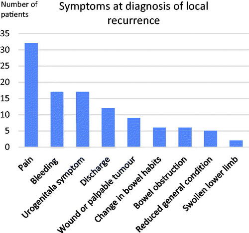 Figure 3. Symptoms at diagnosis of local recurrence, cohort A (one patient could have more than one symptom). 
