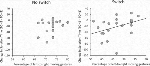 Figure 2. Change in solution time (TOH2 – TOH1) as a function of the percentage of left-to-right movement gestures, used to explain how TOH1 was solved. Results are shown separately for participants in the switch (right) and no-switch (left) condition.