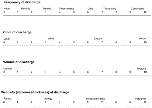 Figure 1 Visual analog scales for self-measuring four discharge characteristics.