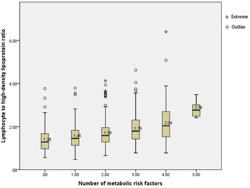 Figure 1 Relationship between the increase in MetS severity (based on the number of metabolic risk factors) and lymphocyte to high-density lipoprotein ratio. *p<0.05.