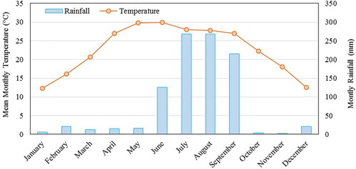 Figure 2. Ombrothermic diagram of mean temperature and monthly rainfall of the study area (Source: Eddy Covariance Flux Tower Site, Haldwani-http://asiaflux.net/index.php?page_id=61).