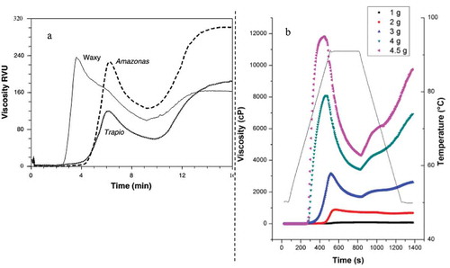 Figure 4. RVA pasting profile of a) starch from waxy, soft (Amazonas) and hard (Trapio) wheat genotypes reported by Moita et al. (Citation2008), and b) different concentrations of corn starch-water, reported by Acosta-Osorio et al. (Citation2011).Figura 4. Perfil de pasta en el Visco-Analizador Rápido (RVA, por sus siglas en inglés) de genotipos de trigo ceroso, suave (Amazonas) y duro (Trapio), reportado por Moita et al. (Citation2008), y b) diferente concentración de almidón de maíz-agua, reportado por Acosta-Osorio et al. (Citation2011).