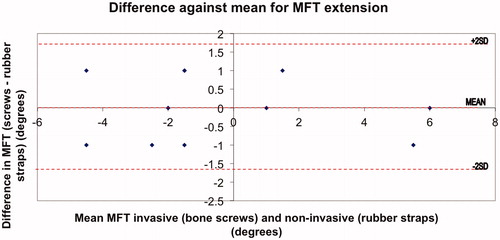 Figure 5. Bland-Altman plot displaying the mean difference between MFTA measurements with trackers secured using bone screws and rubber strapping against mean MFTA measurements.