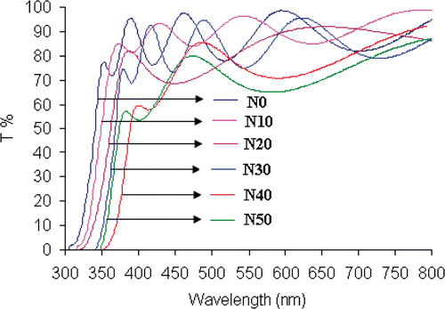 Figure 5. (Colour online) Optical transmission spectra of N/SiO2–TiO2 solutions with different contents.