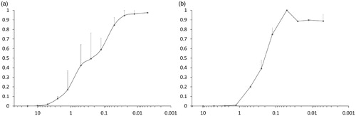 Figure 6. Cells were incubated with dilutions of 7e and infected with HIV-1. Plots indicate concentration (in µM) vs. infection rate (normalised to level without inhibitor) for (a) SupT1 and (b) CD4+ T cells.
