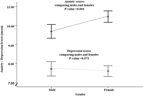 Figure 2 Comparing the anxiety and depression mean scores of male (n = 494, 39.8%) and female (n= 747, 60.2%) participant students.