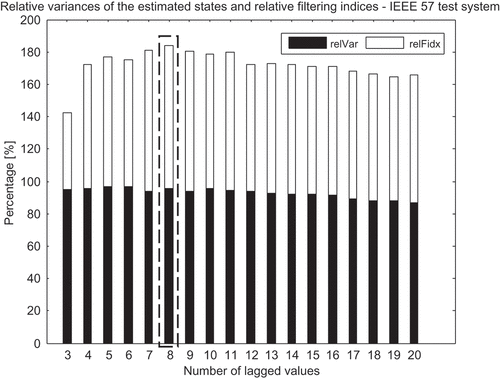 Figure 4. The estimated states sum of relative variance and relative index change for the IEEE 57.