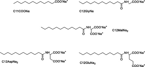 Figure 1. (Top-left) Sodium dodecanoate; (Top-right) Sodium N-dodecanoylglycinate; (Middle) Disodium N-dodecanoylaminomalonate; (Bottom-left) Disodium N-dodecanoylaspartate and (Bottom-right) Disodium N-dodecanoylglutamate.[Citation18]