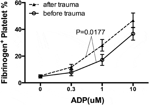 Figure 4. Trauma induces platelet hyperreactivity. Platelet fibrinogen binding was analyzed by whole blood flow cytometry using FITC-conjugated anti-fibrinogen polyclonal antibody in the absence or presence of adenosine diphosphate (ADP) stimulation. Data plotted as mean±SEM; n = 10.