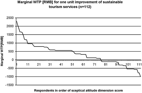 Figure 2 Marginal WTP for one unit of improvement of sustainable tourism services.