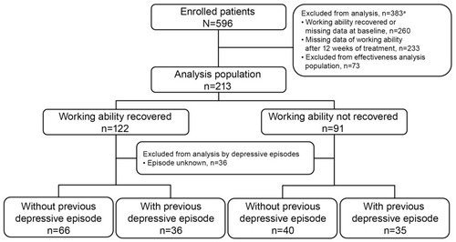 Figure 1 Patient recruitment. aMultiple reasons for exclusion from the analysis were possible.