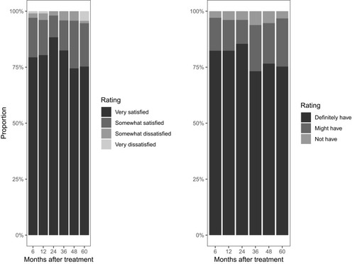 Figure 3 Left: satisfaction levels by study visit. Right: whether the subject would have the procedure again by study visit.