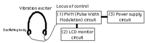 Figure 2. Design chart in locus of control.