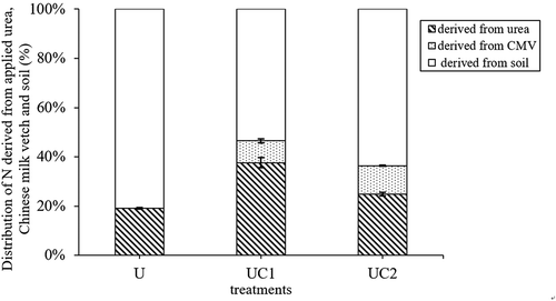 Figure 1. Distribution of nitrogen derived from applied urea, Chinese milk vetch (CMV) and soil in the total N taken up by the rice. U means 100% urea as nitrogen fertilization; UC1 means 80% urea plus Chinese milk vetch as nitrogen fertilization; UC2 means 60% urea plus Chinese milk vetch as nitrogen fertilization. The vertical bars indicating the standard errors of three replicates