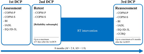 Figure 1. Schematic outline of the study phases showing the instruments used and when they were applied. DCP: Data Collection Point; COPM-P: Canadian Occupational Performance Measure - Performance; COPM-S: Canadian Occupational Performance Measure - Satisfaction; BI: Barthel Index; IADL: Lawton Instrumental Activities of Daily Life; EQ-5D-3L: EuroQol-five domain-three level questionnaire; CCRQ: Client-Centred Rehabilitation Questionnaire; RT: Rehabilitation Team.