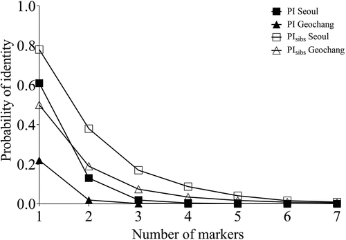 Figure 2. Relationship between PI (closed square and triangle lines for Seoul and Geochang, respectively) and PIsibs (open square and triangle lines for Seoul and Geochang, respectively) with the number of markers used for density estimation of wild boars. PI and PIsibs represent the probability of identity and the probability of identity of siblings, respectively.