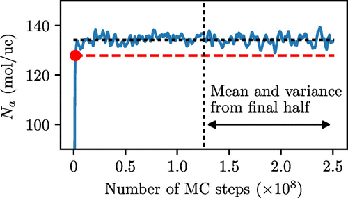 Figure 1. (Colour online) Illustration of the procedure for the location of the equilibration stage in an MC simulation. Data taken from a simulation at 70 kPa, forcefield setup 1, performed using Music. The blue line represents the rolling mean of the number of adsorbed molecules (over 20,000 steps) as a function of the number of MC steps. Instantaneous values of the number of adsorbed molecules are not shown for clarity. The vertical dotted line indicates the final half of the data-set, the horizontal black dashed line represents the value of the mean from this region while the red dashed line underneath corresponds to two standard deviations below the mean. The red dot delineates the equilibration and sampling stages, according to the procedure described in the text.