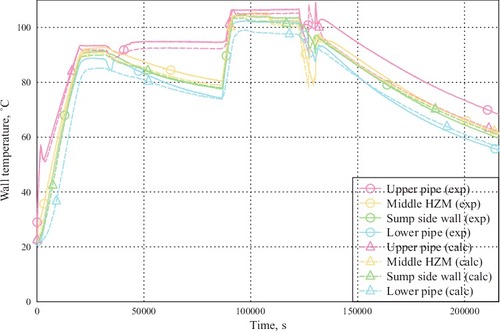 Figure 11. Wall temperature evolution in the PAD vessel and connecting pipes.