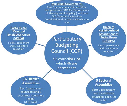 Figure 2. The Composition of the COP in Porto Alegre (2004Footnote8).