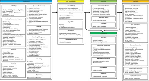 Figure 2. An organizing framework for firm-level service innovation capability.