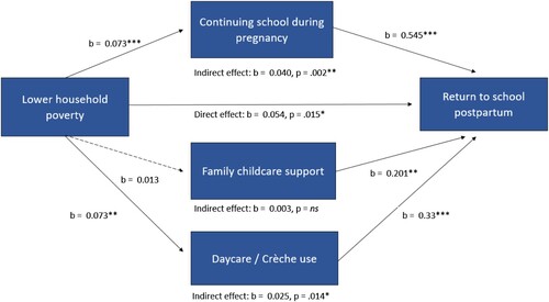 Figure 2. Tested mediation pathways towards postpartum school return. The coefficients are based on 5,000 bootstrapped samples. Mediation analyses controlled for all variables in the final model of school return (Table 3), n = 805. Dotted lines indicate hypothesised pathways that were non-significant. *p< .05. **p< .01. ***p< .001.