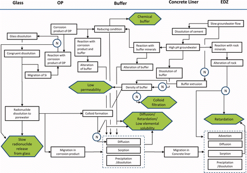 Figure 8. Process influence diagram for the EBS for period of approximately 105 years after overpack failure (N: negligible process, hexagonal box: safety function).